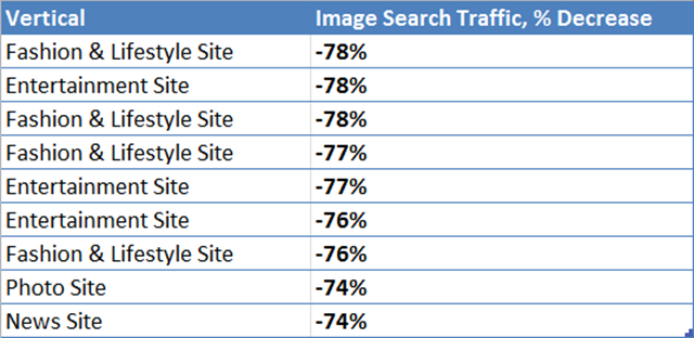 Image search traffic - percentage decrease after new interface launched