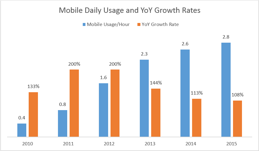 Mobile Growth Rates from Mary Meeker's 2015 Internet Trends Deck