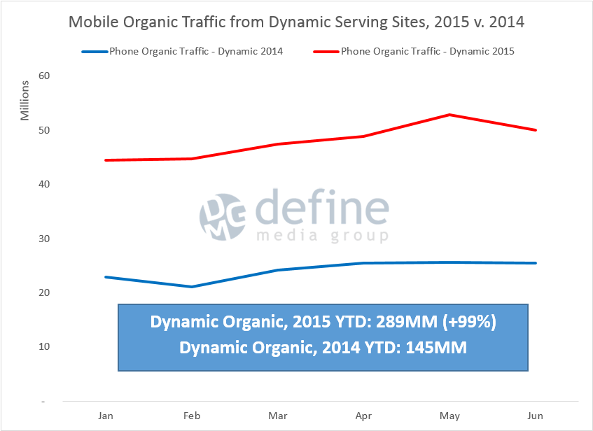 Mobile Organic Traffic from Dynamic Service URLs