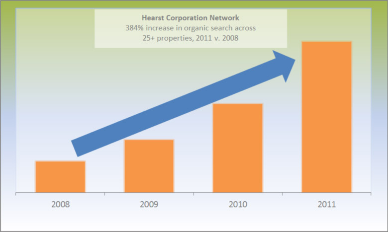 384% increase in organic search across 25+ properties, 2011 v. 2008