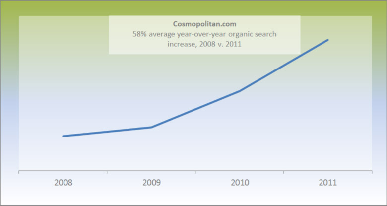 58% average year-over-year organic search increase, 2008 v. 2011