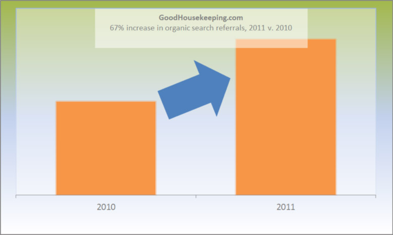 67% increase in organic search referrals, 2011 v. 2010