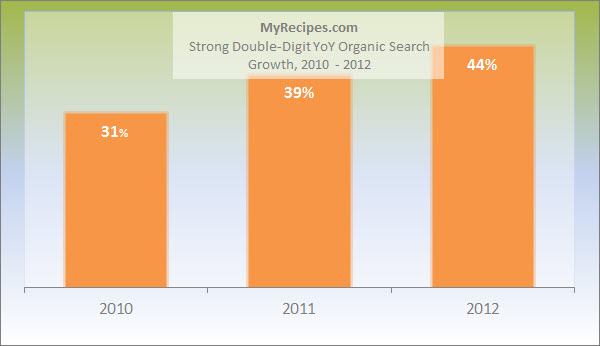 My Recipes Case Study - SEO Growth