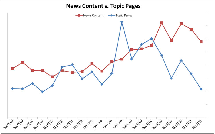 News Content vs. Topic Pages