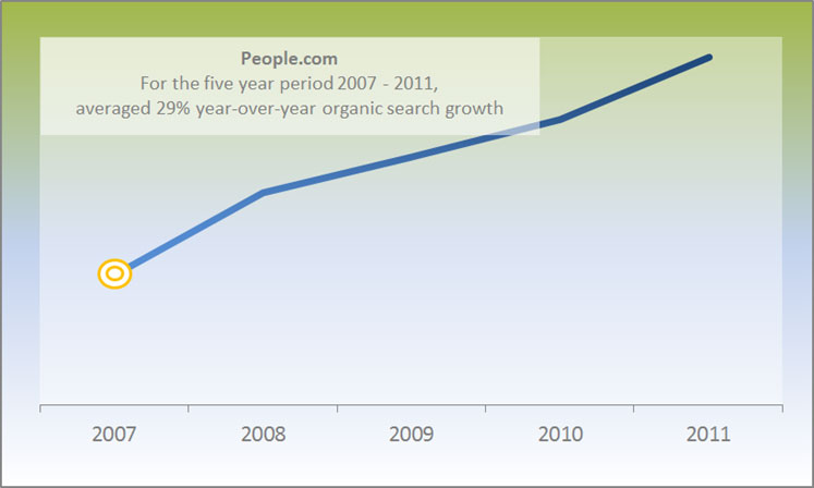 People.com Case Study - SEO Growth