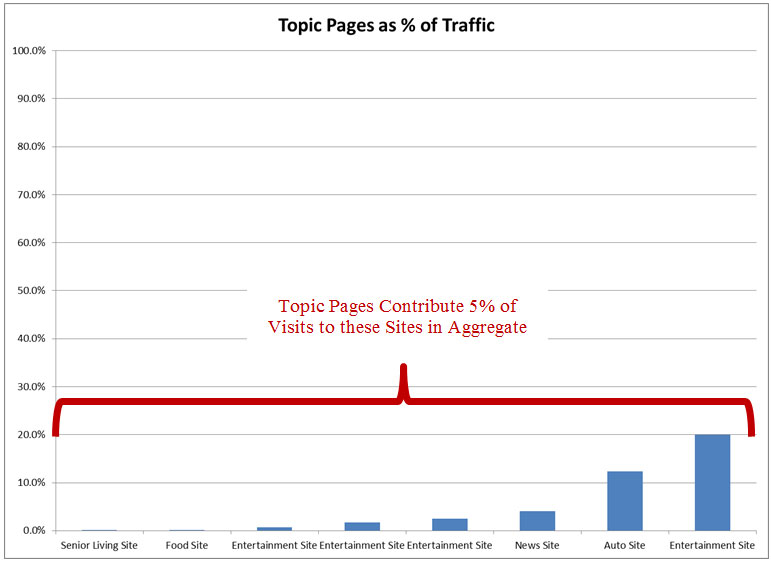 Topic Pages Percentage of Traffic Chart