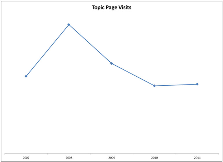 Topic Page Visits