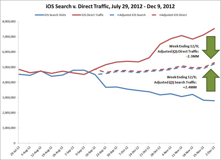 Adjusted iOS 6 Search Traffic and Direct Data
