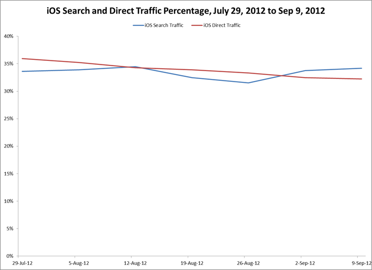 iOS 6 Search and Direct Traffic Percentage