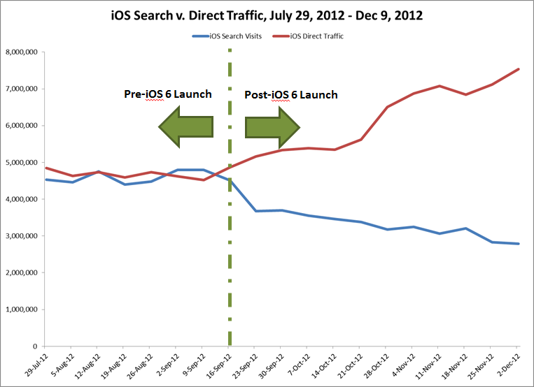 iOS Search v. Direct Traffic, Jul 29 - Dec 9
