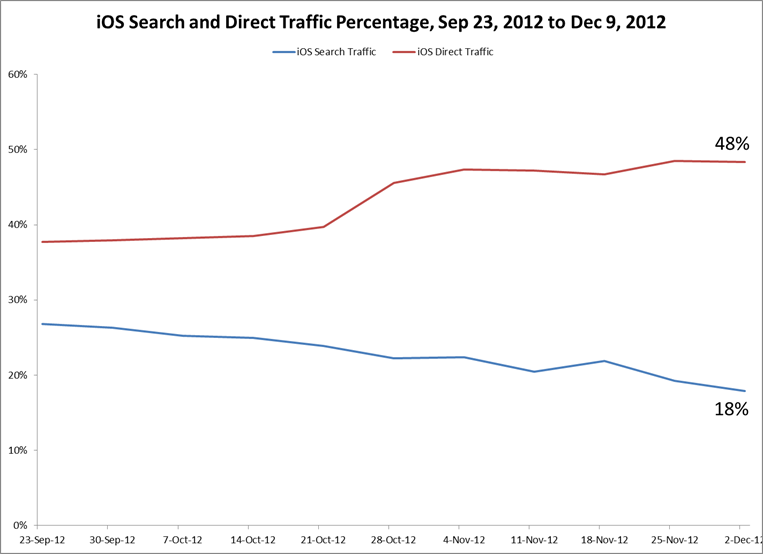 iOS Search and Direct Traffic Percentage, post iOS 6 launch