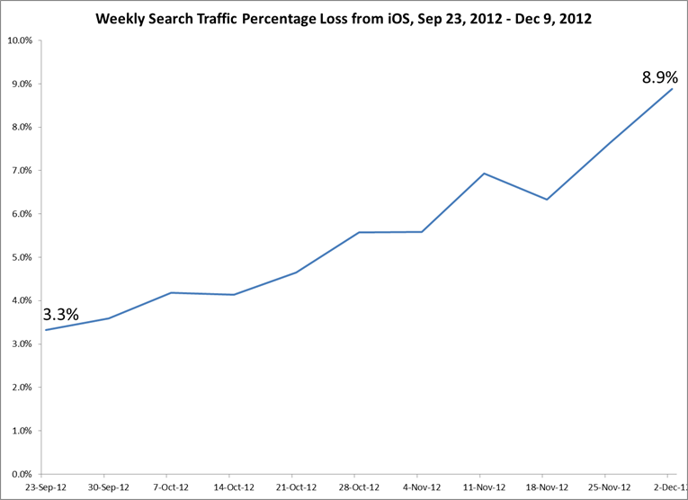 9% weekly search traffic loss from iOS
