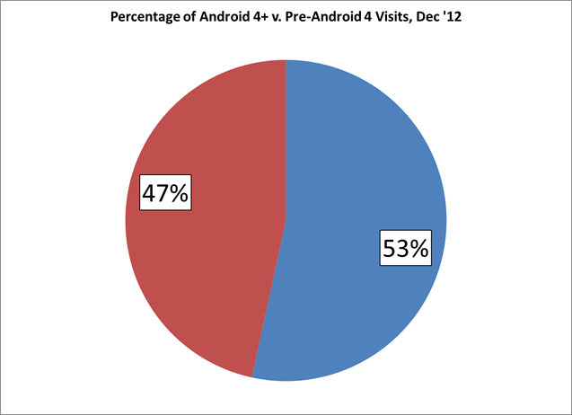 Android 4+ generates the majority of all Android Traffic