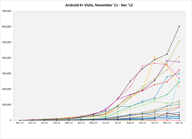 Android 4 Visits