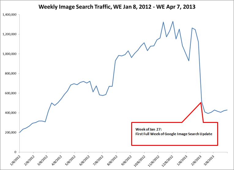 Image search chart - decline after the new interface