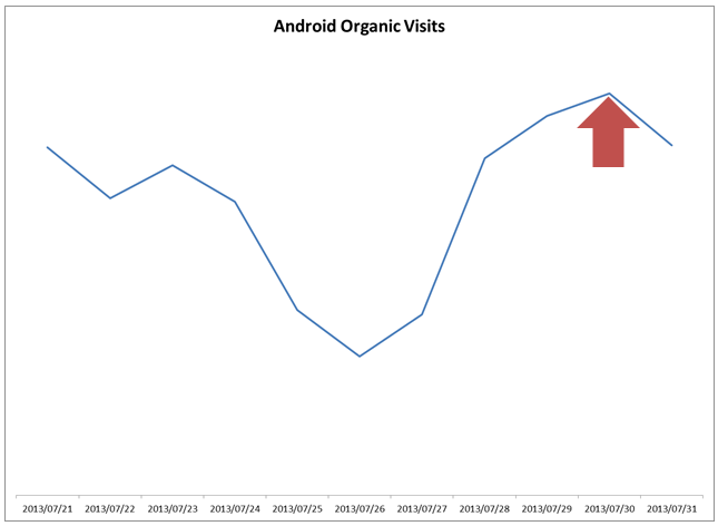 Android 4.1.3 Google Search Traffic Recovery