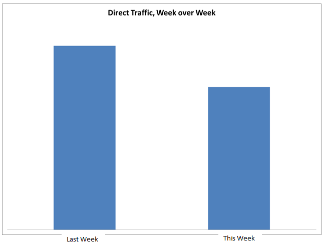 Direct Traffic Decline from iOS 6 and Android Search Recovery