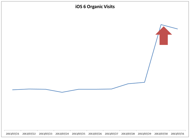 iOS 6 Search Traffic Recovery