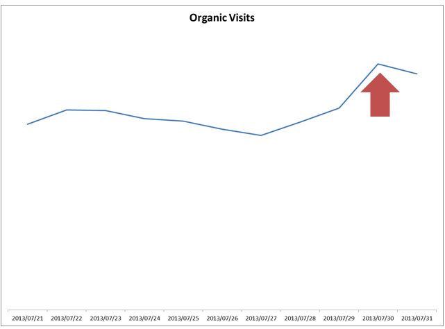 Organic Search Visits Traffic Recovery