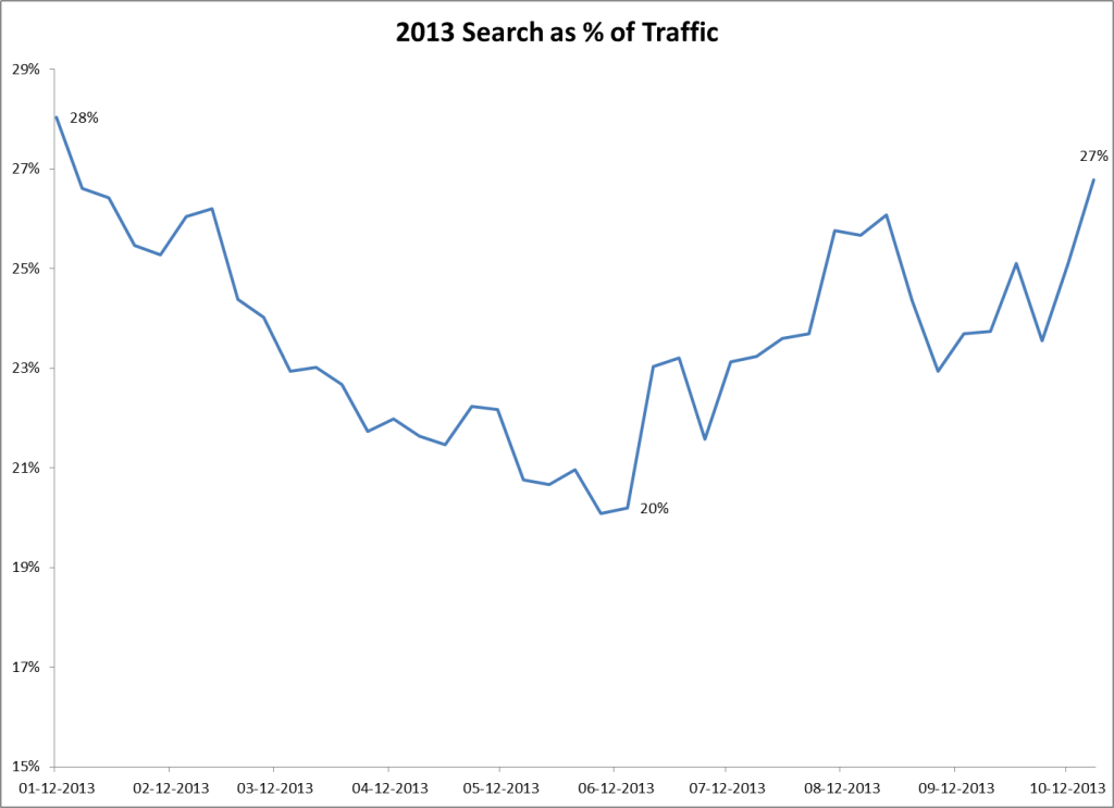 2013-search-traffic-percentage