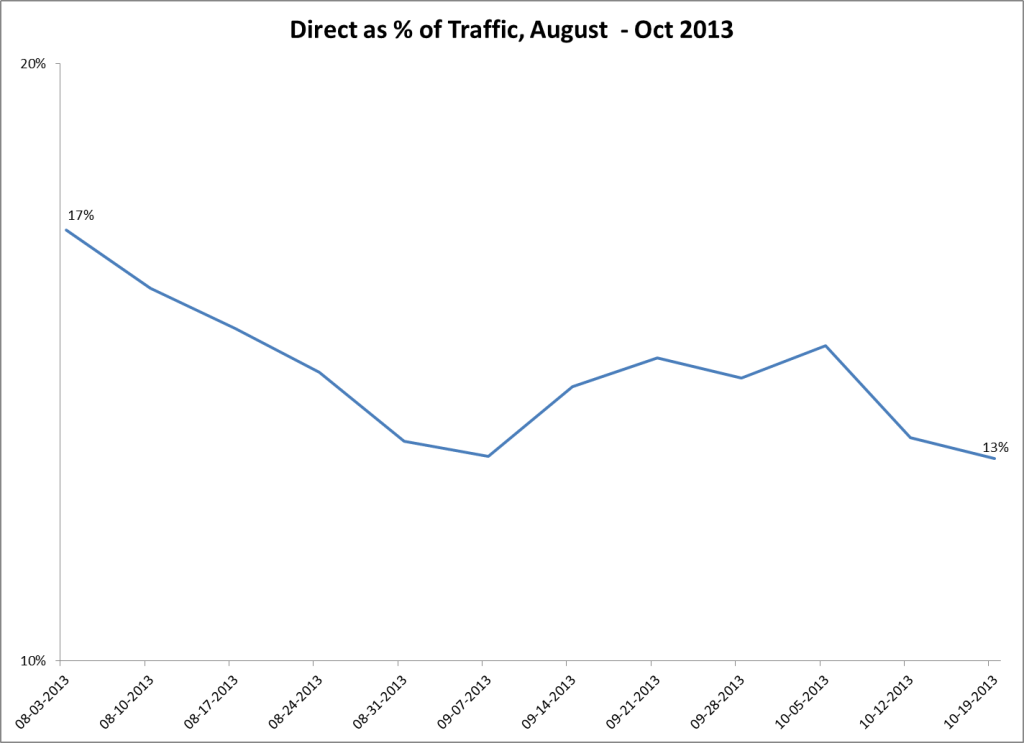direct-as-percentage-traffic-august-october
