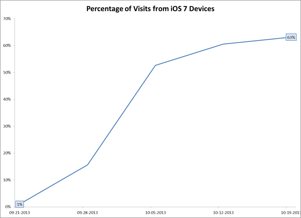Percentage of Visits to iOS 7 Devices