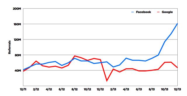 BuzzFeed Facebook traffic