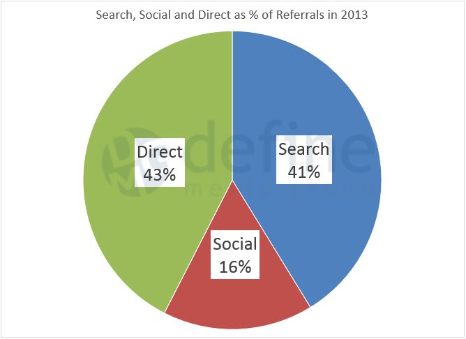 Define Media Group - search-social-pie-chart
