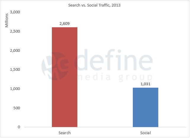 Define Media Group - search-social-traffic-2013-aggregate
