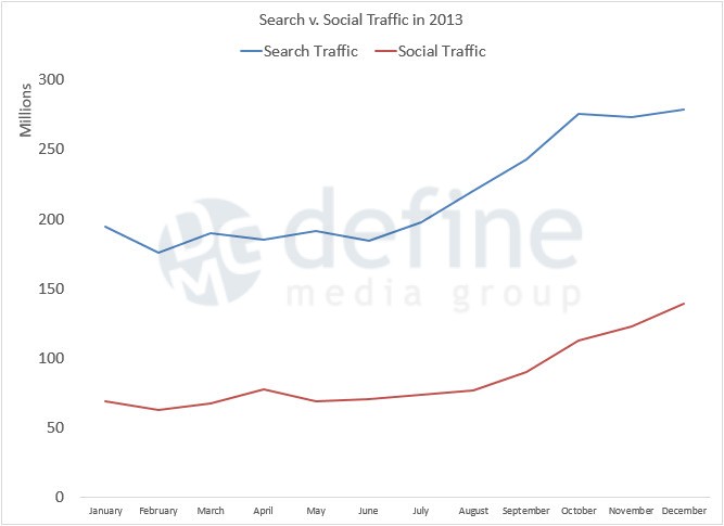 Define Media Group - search-social-traffic-2013-trended