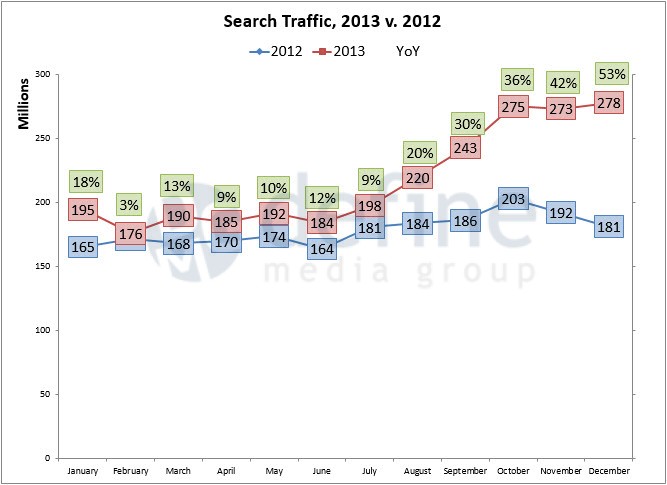 Define Media Group - search-traffic-2013-trended