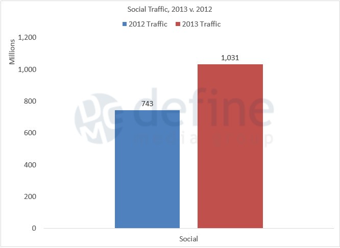 Define Media Group - social-traffic-2013-2012-aggregate