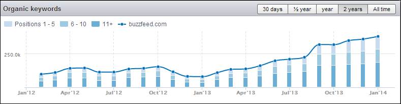 SEMRush Data for BuzzFeed