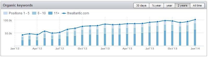 SEMRush Data for TheAtlantic