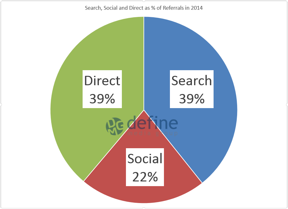 Search, Social and Direct Percentage of Traffic