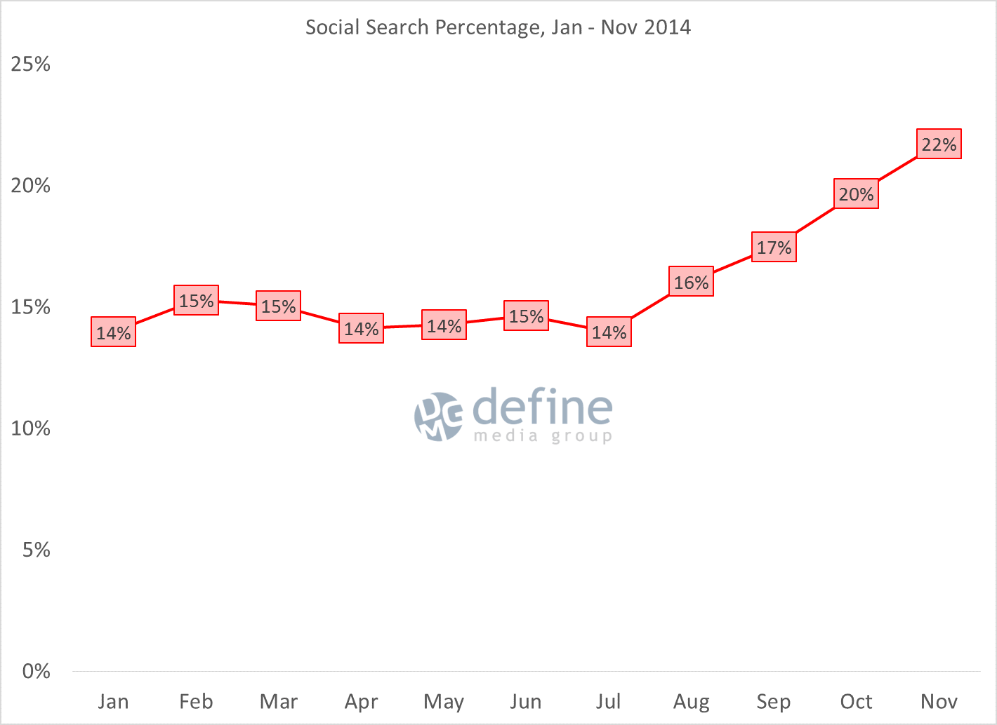 fb-5-social-search-percentage