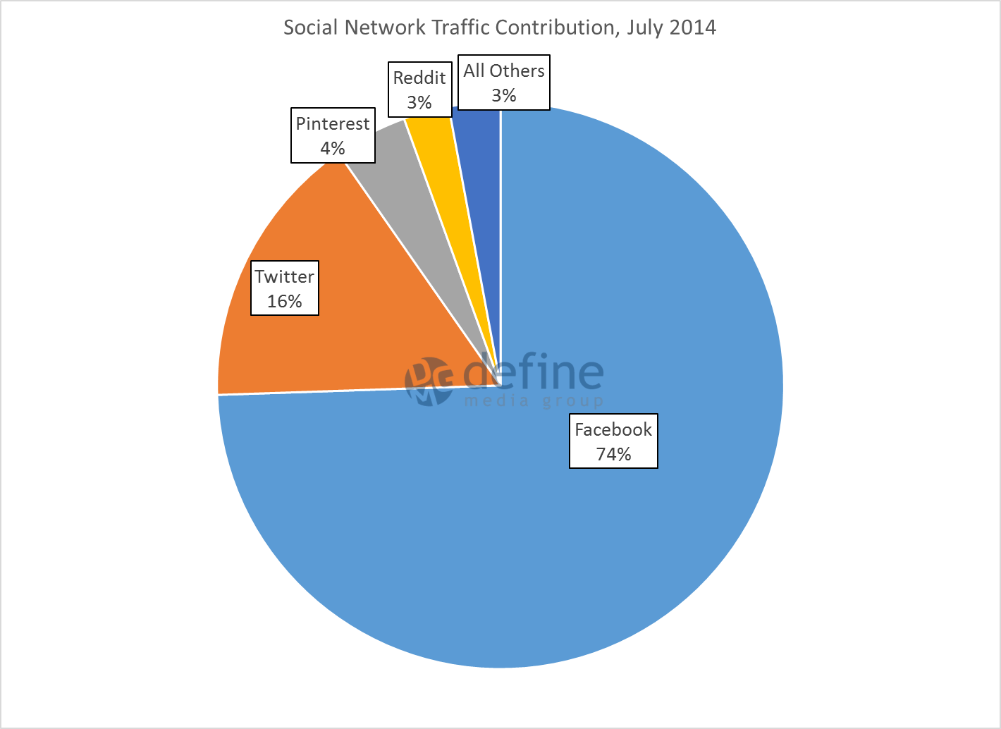 fb-7-social-network-contribution-july-14