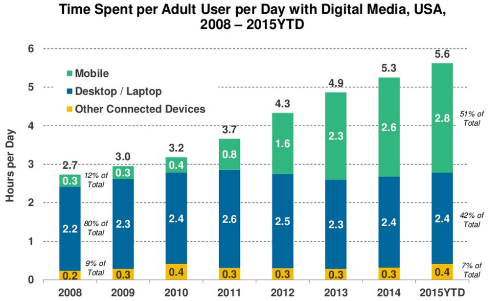 Mary Meeker's Internet Trends 2015 - Mobile Usage per Day