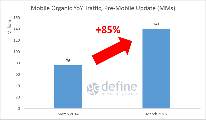 Mobile Organic Traffic, Pre-Mobile Update