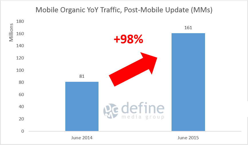 Mobile Organic Traffic, Post-Mobile Update