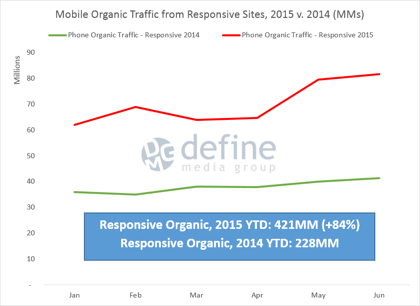 Mobile Responsive Design Organic Traffic