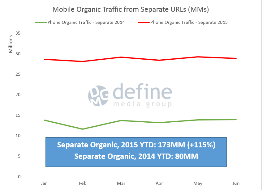 Mobile Organic Traffic from Separate URLs